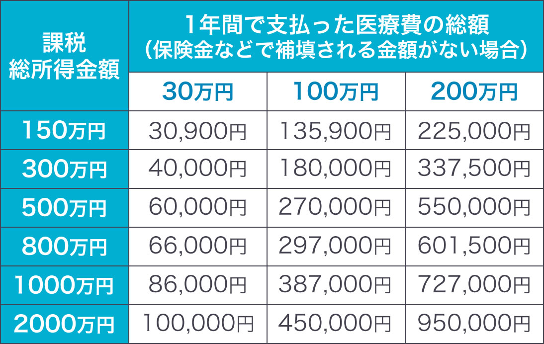 医療費控除早見表